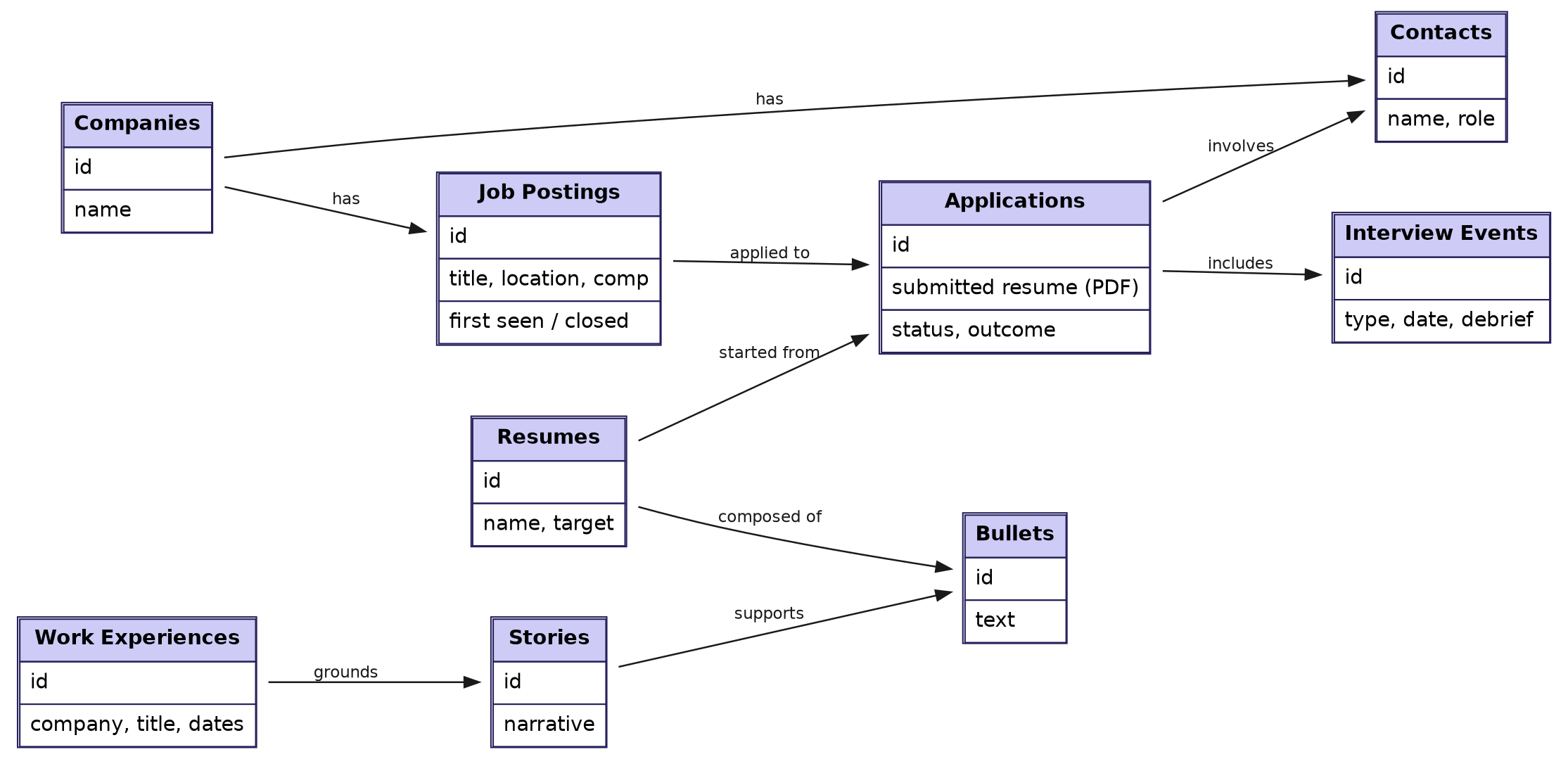 Entity-relationship diagram of the Index data model, showing Companies, Job Postings, Applications, Contacts, Interview Events, Resumes, Bullets, Work Experiences, and Stories and how they connect